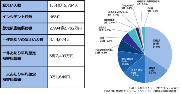 セキュリティインシデントの現状